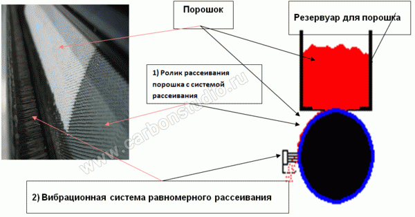 Система равномерного нанесения порошка с помощью специализированного оборудования с системой рассеивания и нанесения порошка